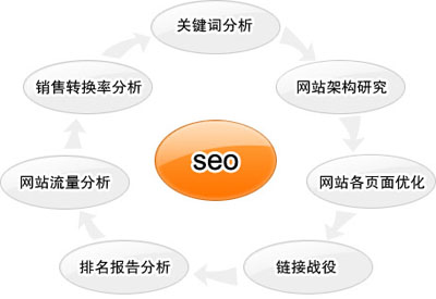 洛阳seo公司教你应该如何学好seo
