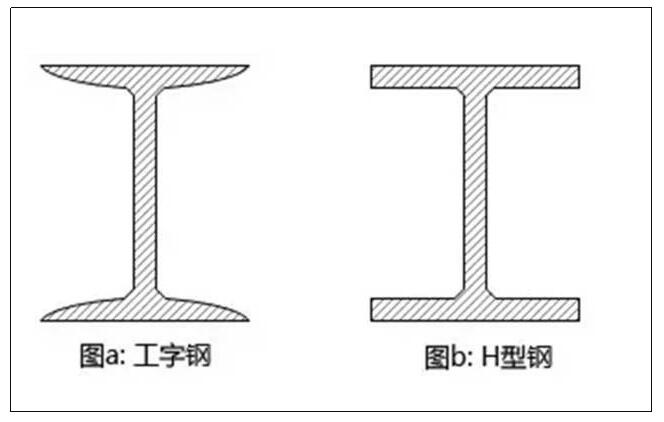 云南钢材批发：工字钢与H型钢有什么区别？