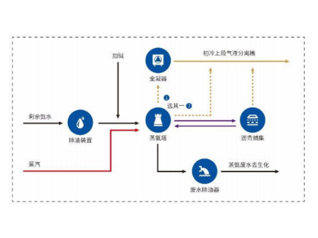 云南焦化废水处理技术,昆明焦化废水处理技术