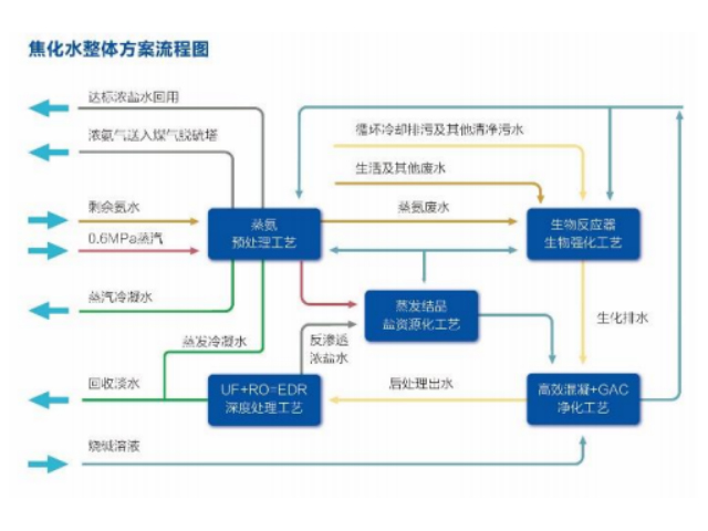 焦化水处理技术,焦化水处理流程