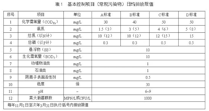 又一省正式官宣城鎮污水排放標準，準Ⅳ類標準成了污水廠標配？