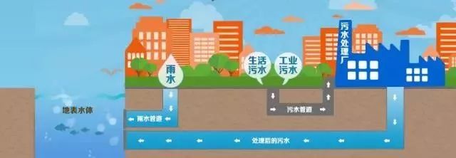 海綿城市 | 雨污分流究竟有什么好處？