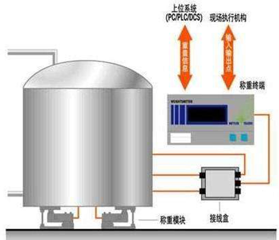 稱(chēng)重模塊和控制器