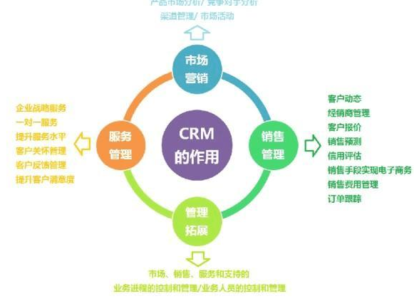 客户管理系统如何进行收费呢？