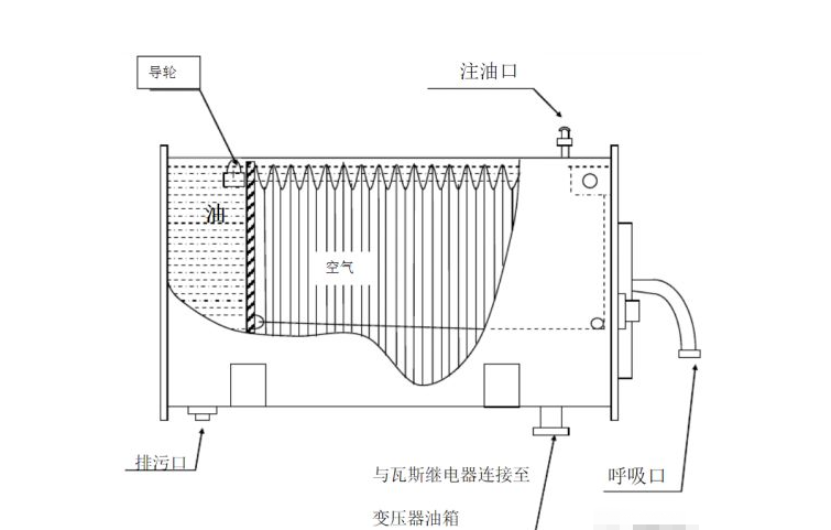 汉中特变:变压器的波纹式油枕介绍