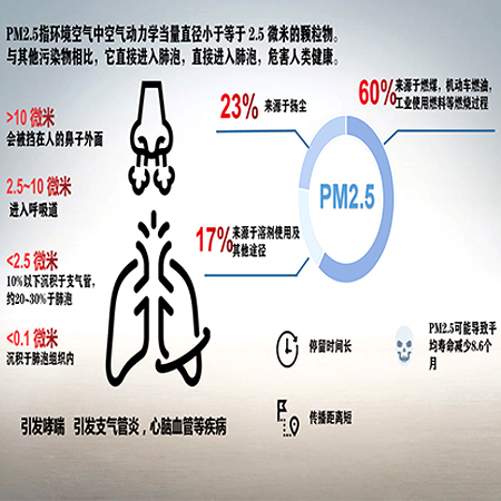 PM2.5過濾