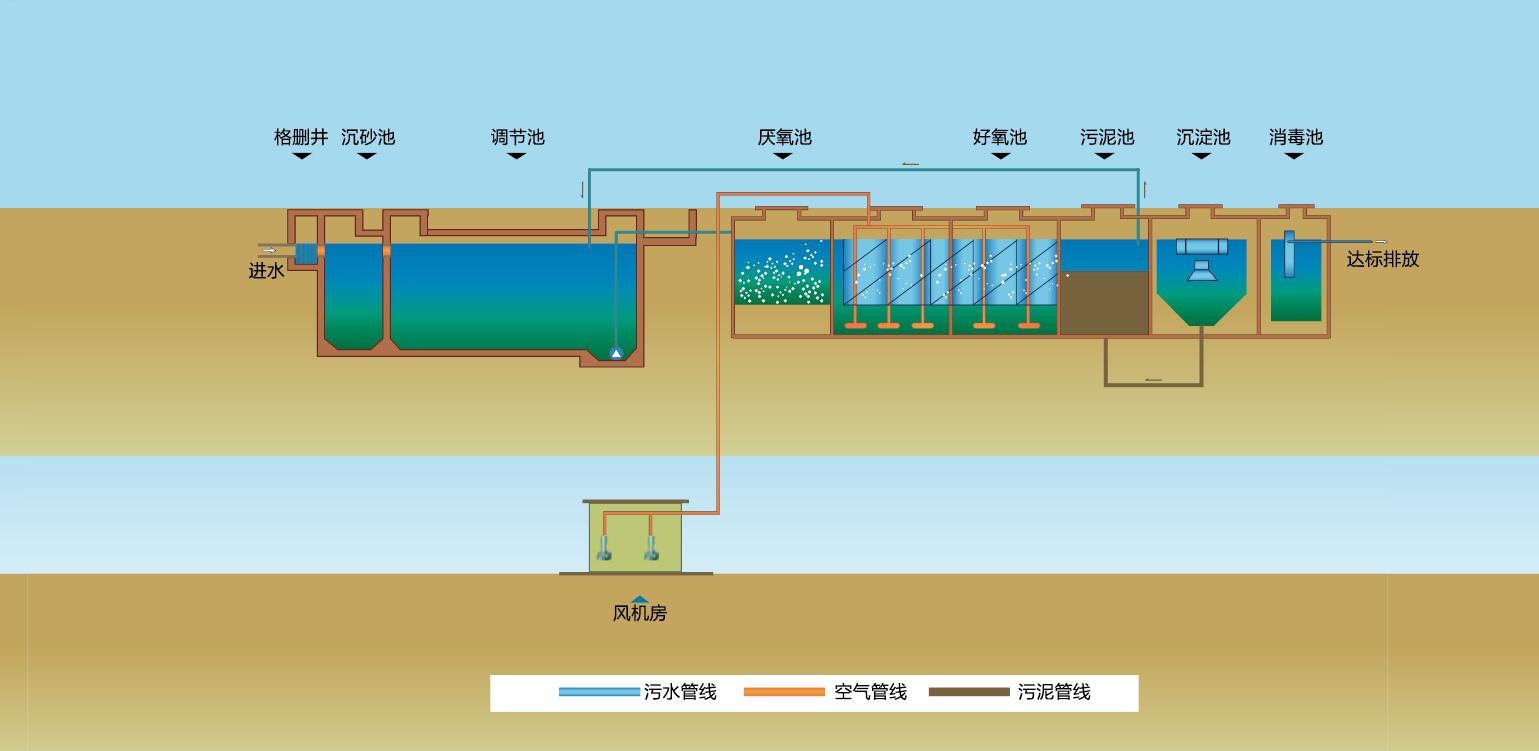 污水設備流程圖