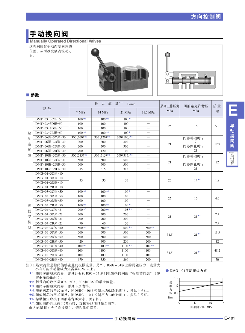 手動換向閥