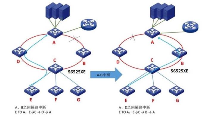 H3C S6525XE-HI万兆交换机在城域环网组网应用