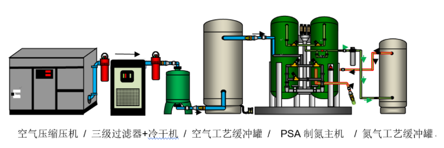 PSA变压吸附制氮设备
