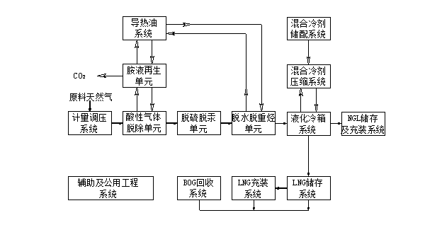 小型LNG液化装置