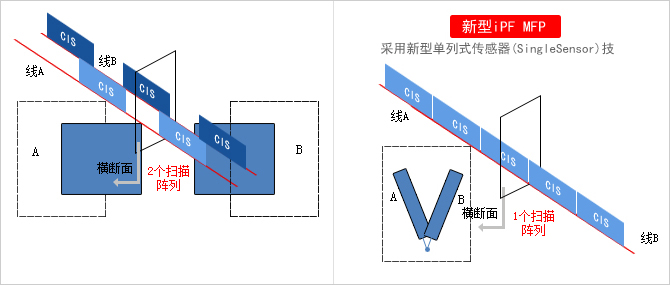 造就高品質圖像的單列式傳感器(SingleSensor)技術