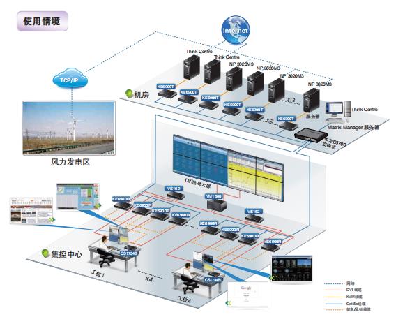 宏正ATEN DVI KVM over IP信号延长器应用于风电场集控中心