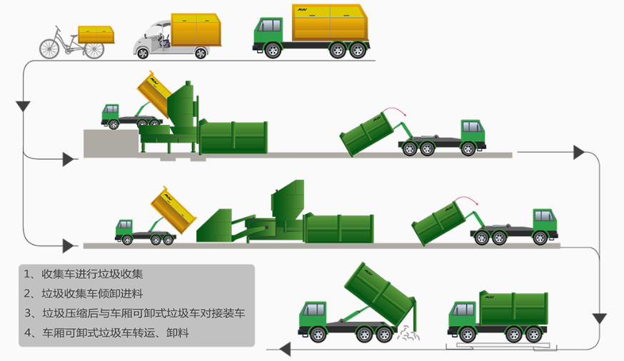 鄂爾多斯垃圾壓縮站