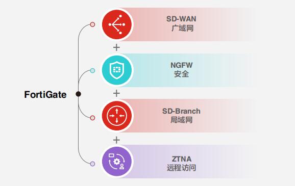 网络与安全融合，Fortinet 助力第三代 SD-WAN 发展
