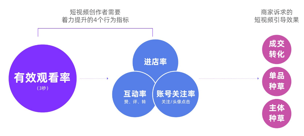 短时视频带货的逻辑分析