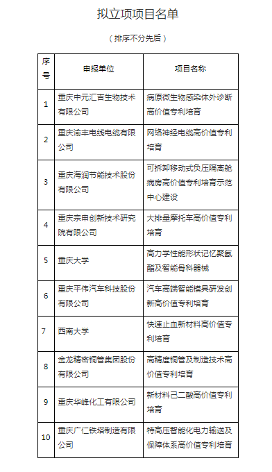 为信助力多家公司成功申报了重庆市高价值专利培育项目