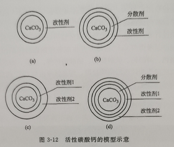 超細重鈣粉廠家介紹進行分散處理、后進行表面活化的活性碳酸鈣結構模型有何特點