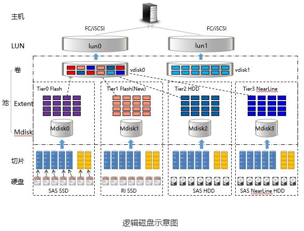 北京浪潮存储代理商