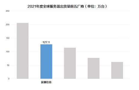 IDC公布2021年度全球服務器市場數據