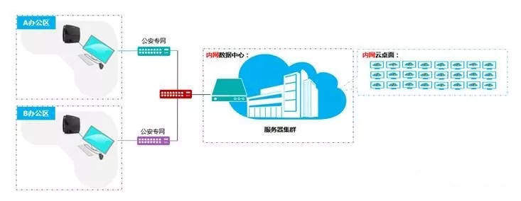 云桌面解决方案