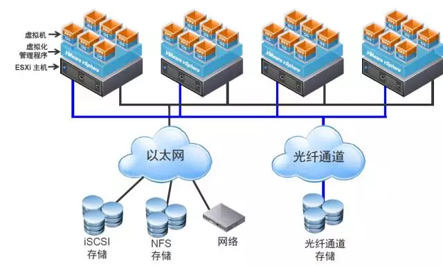 VMware虚拟化架构