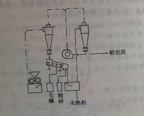 風選法稻殼整理