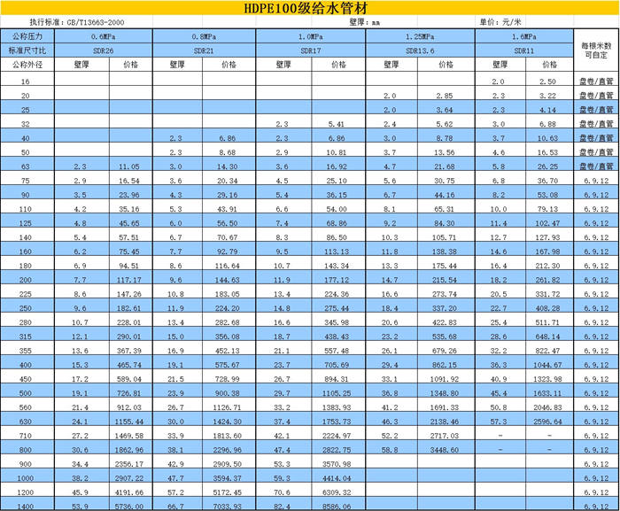 河南pe管材生产厂家浅谈各种管材,管件的规格及价格