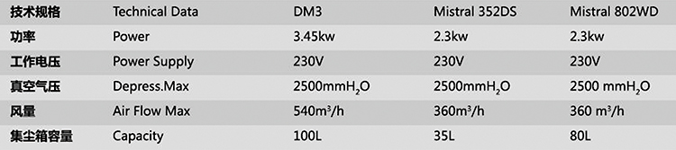 DELFIN Mistral 802WD单相工业吸尘器