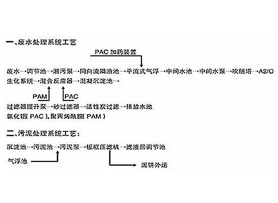 焦化废水处理工艺