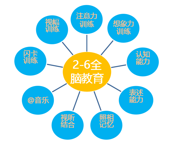 北京幼儿全脑教育课程主要培养孩子这些能力