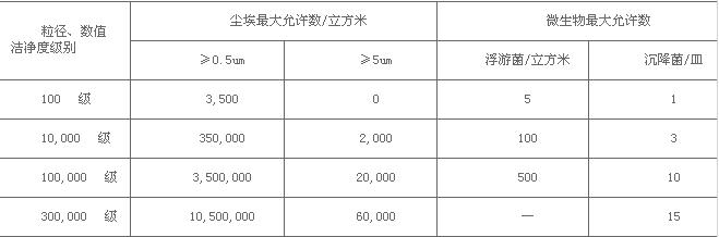 成都无尘车间等级划分标准规范参数