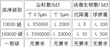 食品行业无尘车间等级标准规范要求表