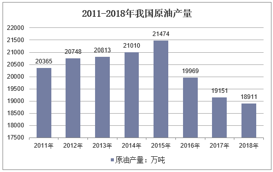 原油產(chǎn)量表