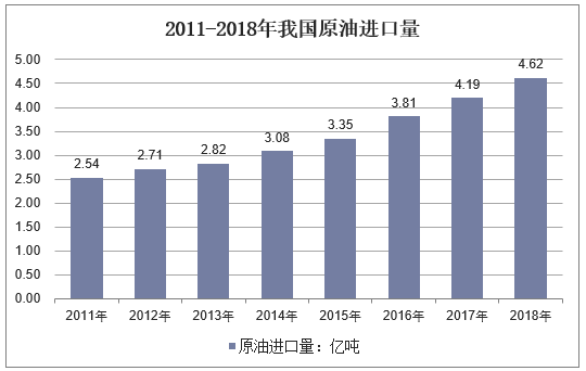 原油進口量表