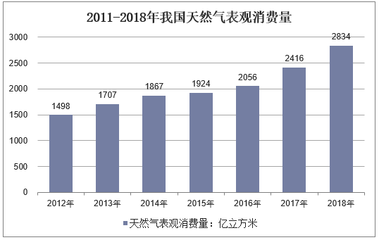 天然氣消費表