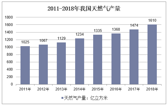 天然氣產(chǎn)量表