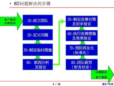 如果是人為操作失誤，如何回答客戶的8D報告？重慶誠諫企業質量管理專家