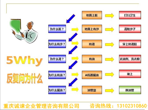 重庆诚谏现场管理5Why分析方法,重庆ISO9001