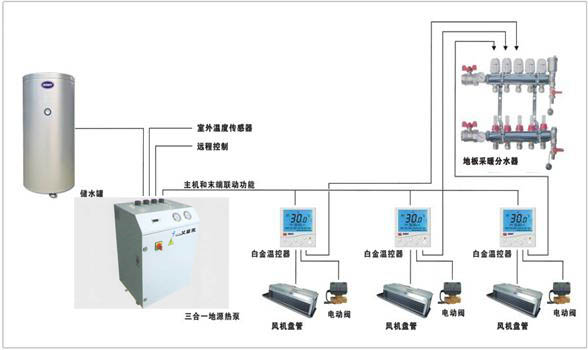 山东青岛地源热泵系统由以室外系统，室内系统，机房系统三部分组成，地源热泵空调三合一