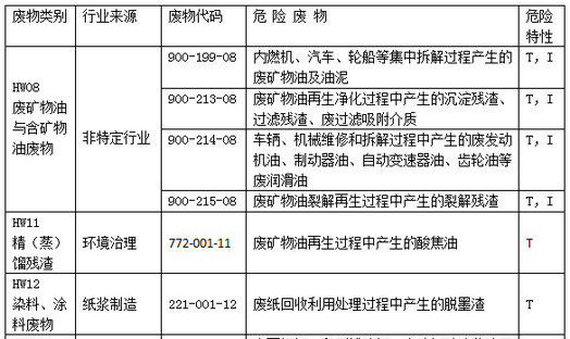 再生资源行业涉及的《国家危险废物名录》中的废物种类