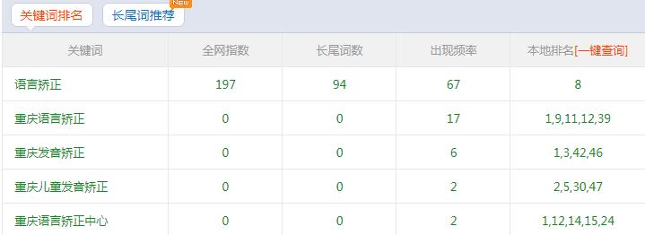 杭州重庆语言矫正中心网站排名效果满意