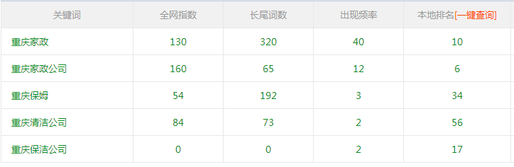 河北重庆家政指数词使用富海seo软件排名效果显著