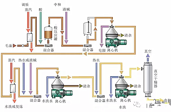 油脂碱炼