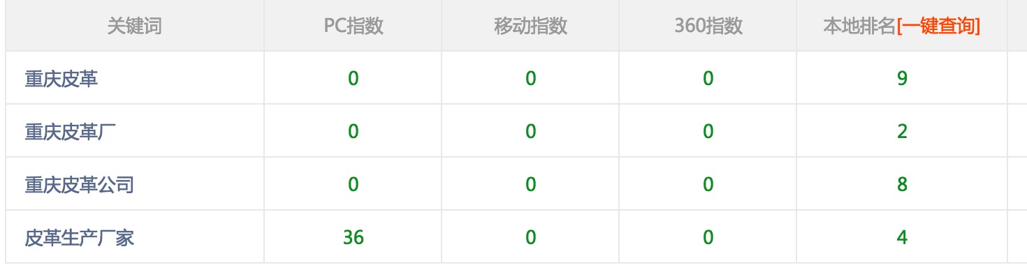 重庆皮革公司加入佛山网络推广做百度优化指数词仅用12天排名首页