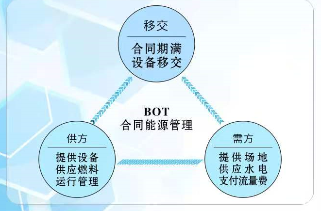 BOT合同能源管理