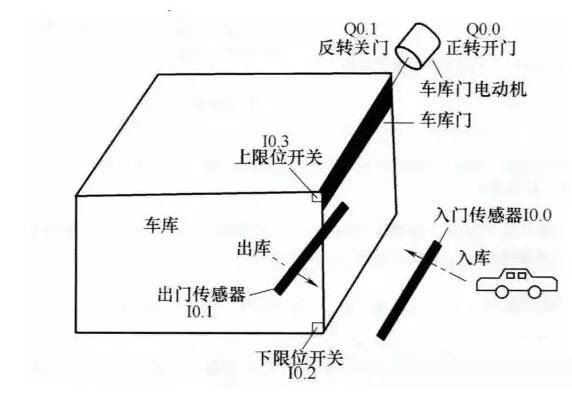 车库自动门控制