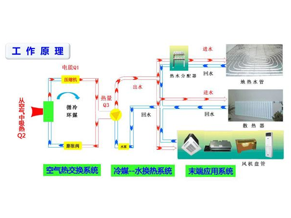 空气源热泵的工作原理