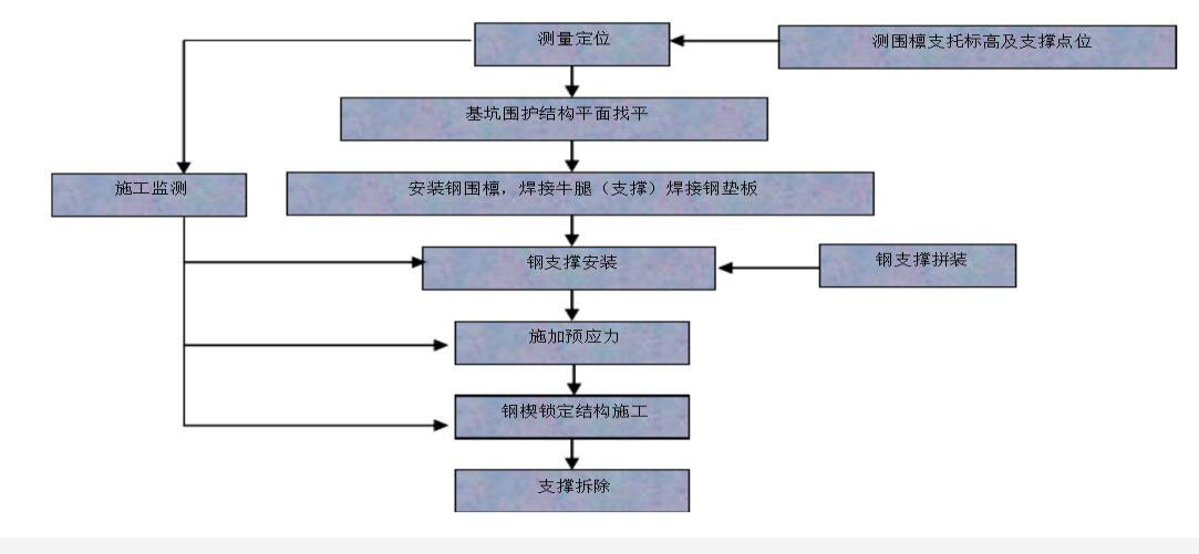 鋼支撐工程施工流程