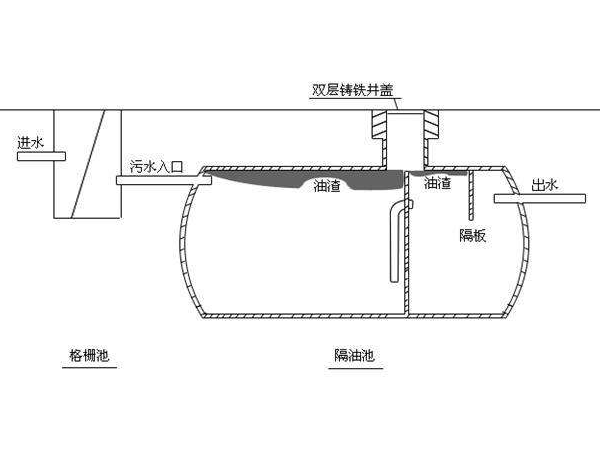 玻璃钢隔油池